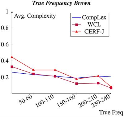 Features of lexical complexity: insights from L1 and L2 speakers